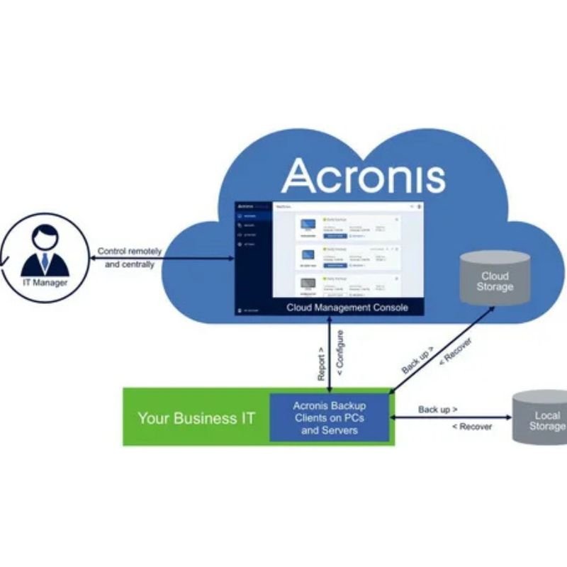 How Acronis Backup Ensures Ransomware Protection for Your Business