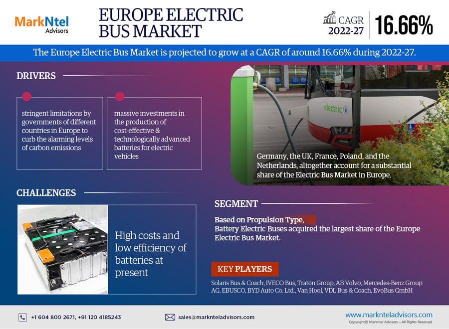 Europe Electric Bus Market Growth Outlook: Demand and Opportunities Through 2027 