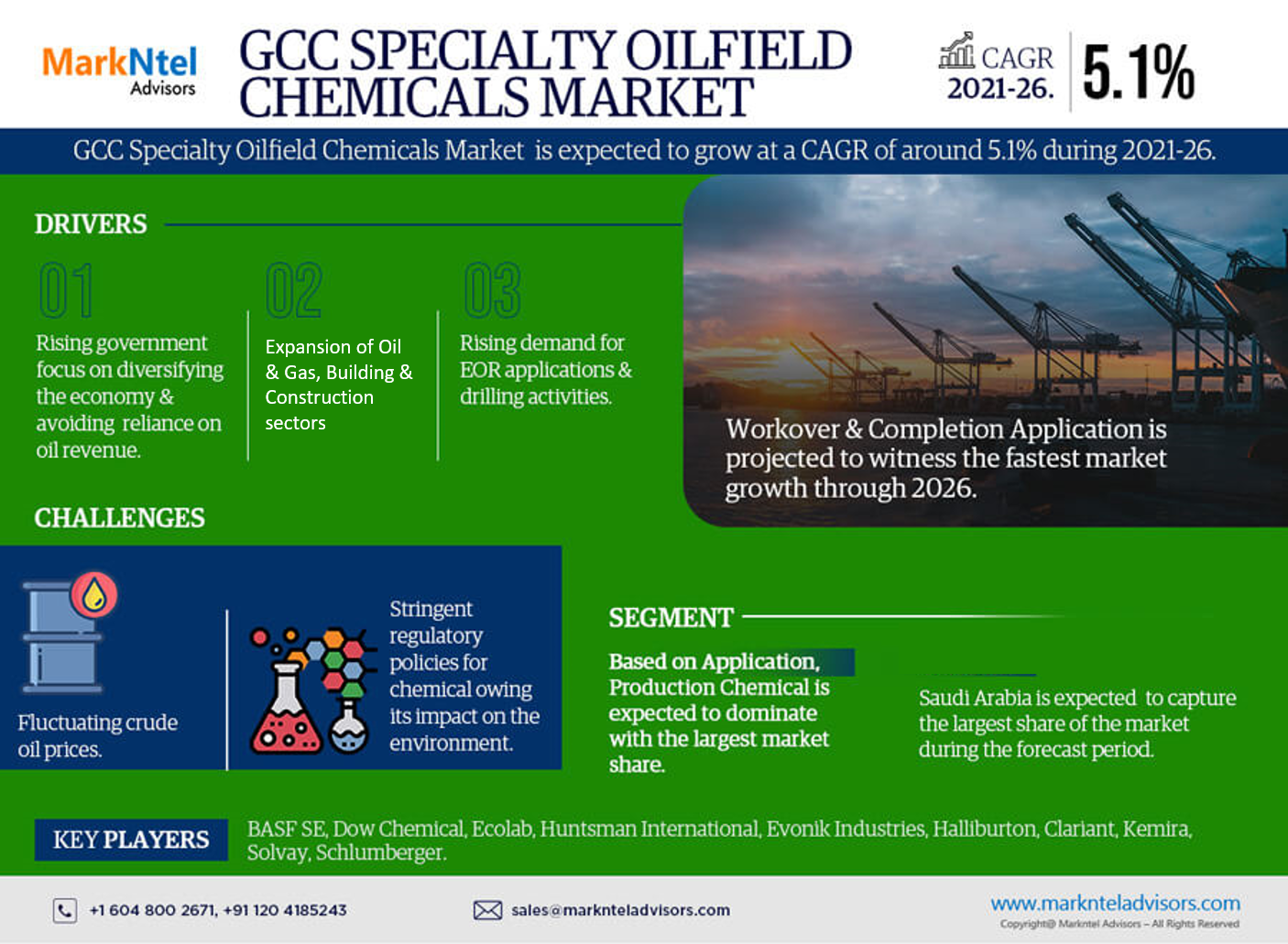 GCC Specialty Oilfield Chemicals Industry Growth Trends and Competitive Analysis 2026