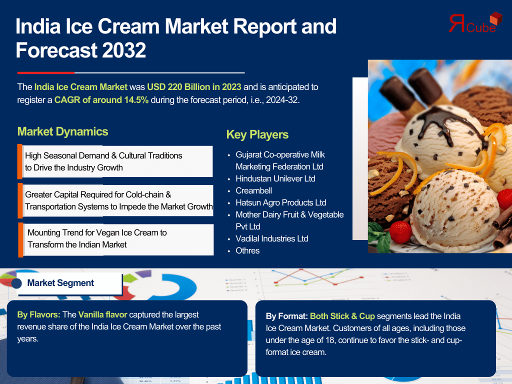 India Ice Cream Industry Outlook: Market Share, Size & Growth Analysis 2024-2032