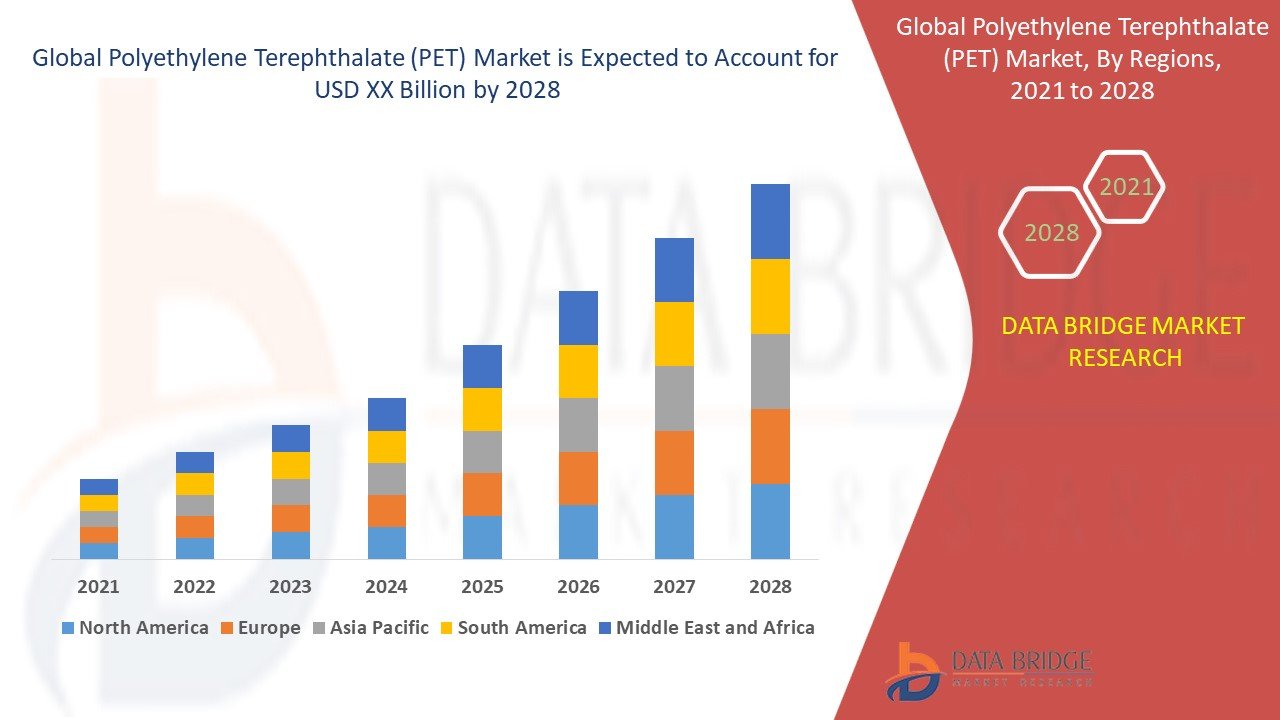 Polyethylene Terephthalate (PET) Market: Trends, Drivers, and Future Outlook