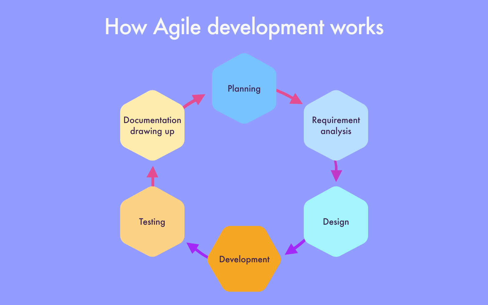 Embrace Agile Processes: 9 Practical Ways to Make Your Business Agile Today