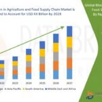 Blockchain in Agriculture and Food Supply Chain Market