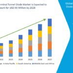 Two Terminal Tunnel Diode Market