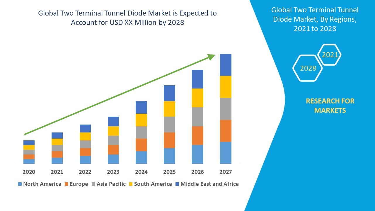 Two Terminal Tunnel Diode Market