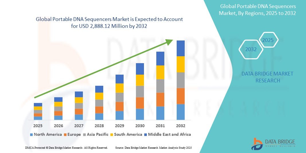 How Portable DNA Sequencers Are Transforming Point-of-Care Diagnostics