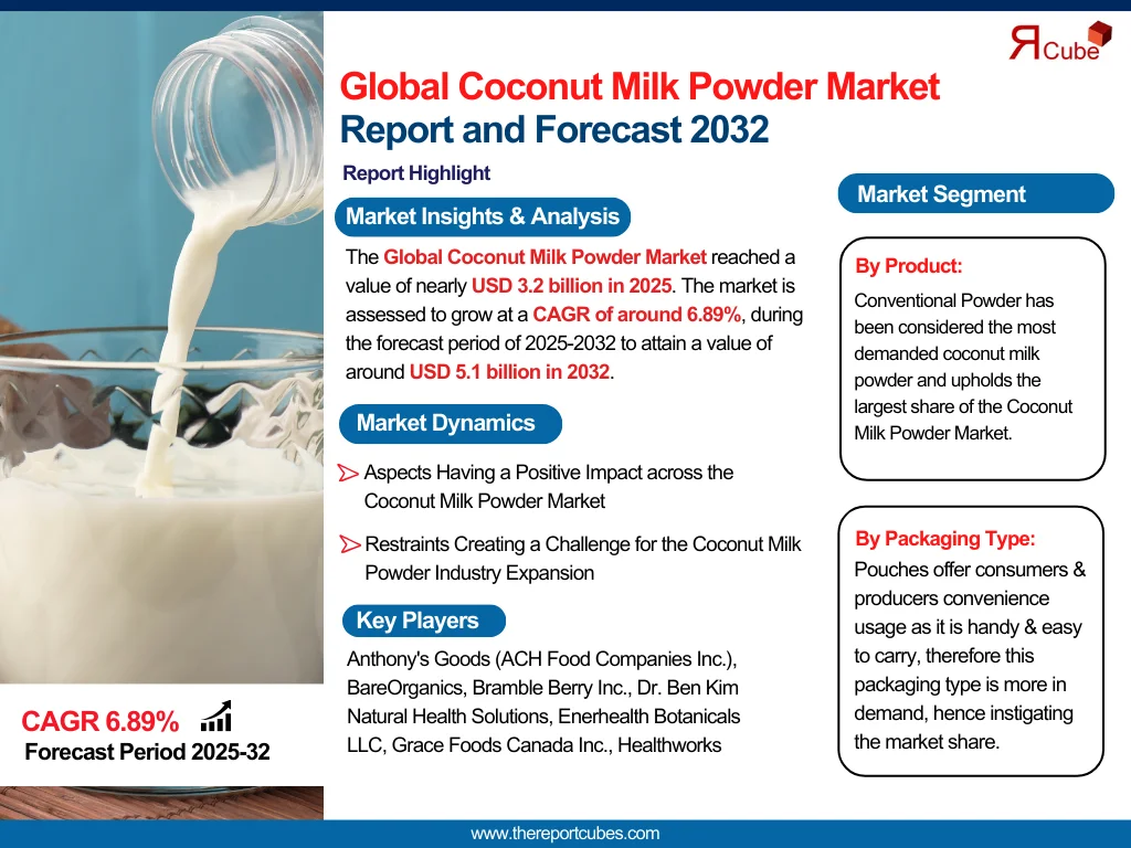 Coconut Milk Powder Market Forecast 2032: Market Trends and Key Companies