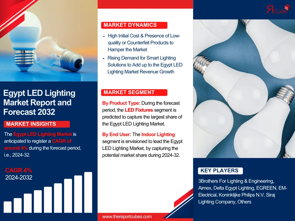 Egypt LED Lighting Market Forecast 2032: Market Trends and Key Companies