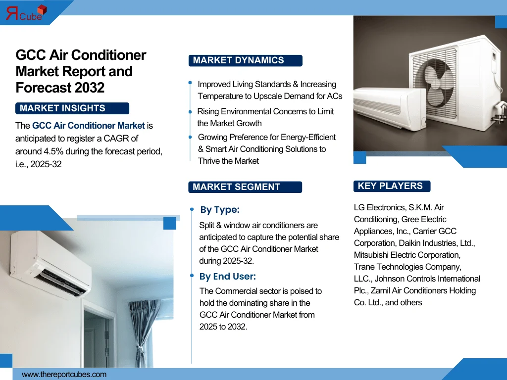 GCC Air Conditioner Market Forecast 2032: Market Trends and Key Companies
