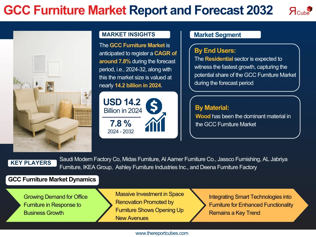 GCC Furniture Market Forecast 2032: Market Trends and Key Companies
