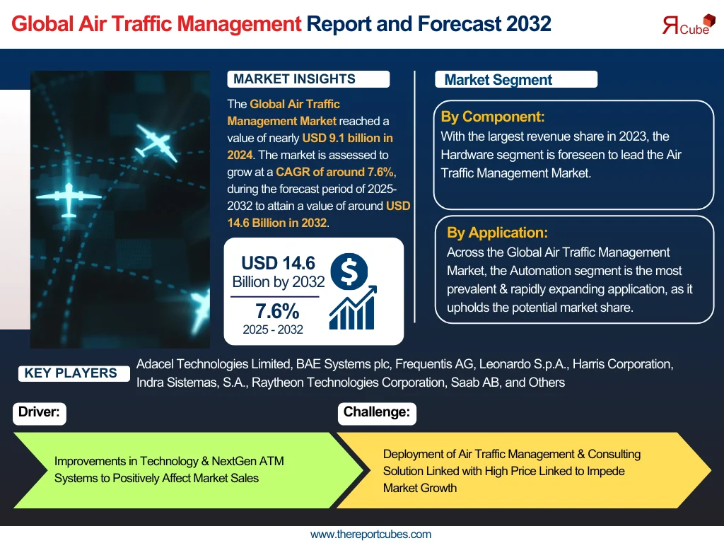 Air Traffic Management Market Forecast 2032: Market Trends and Key Companies