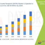 G-Protein Coupled Receptors (GPCRs) Market