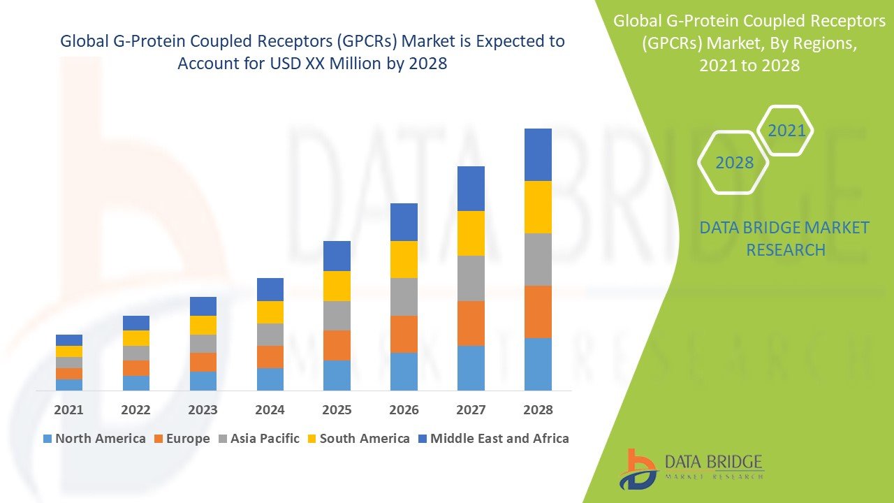 G-Protein Coupled Receptors (GPCRs) Market: Unlocking Targets in Modern Therapeutics
