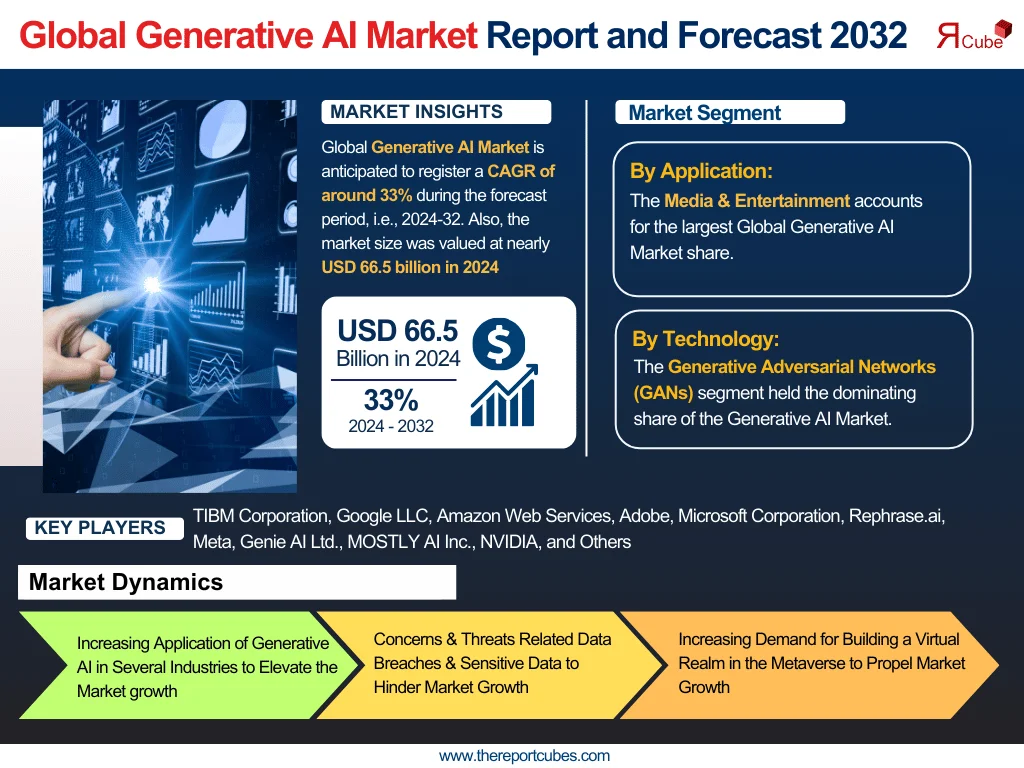 Generative AI Market Forecast 2032: Market Trends and Key Companies