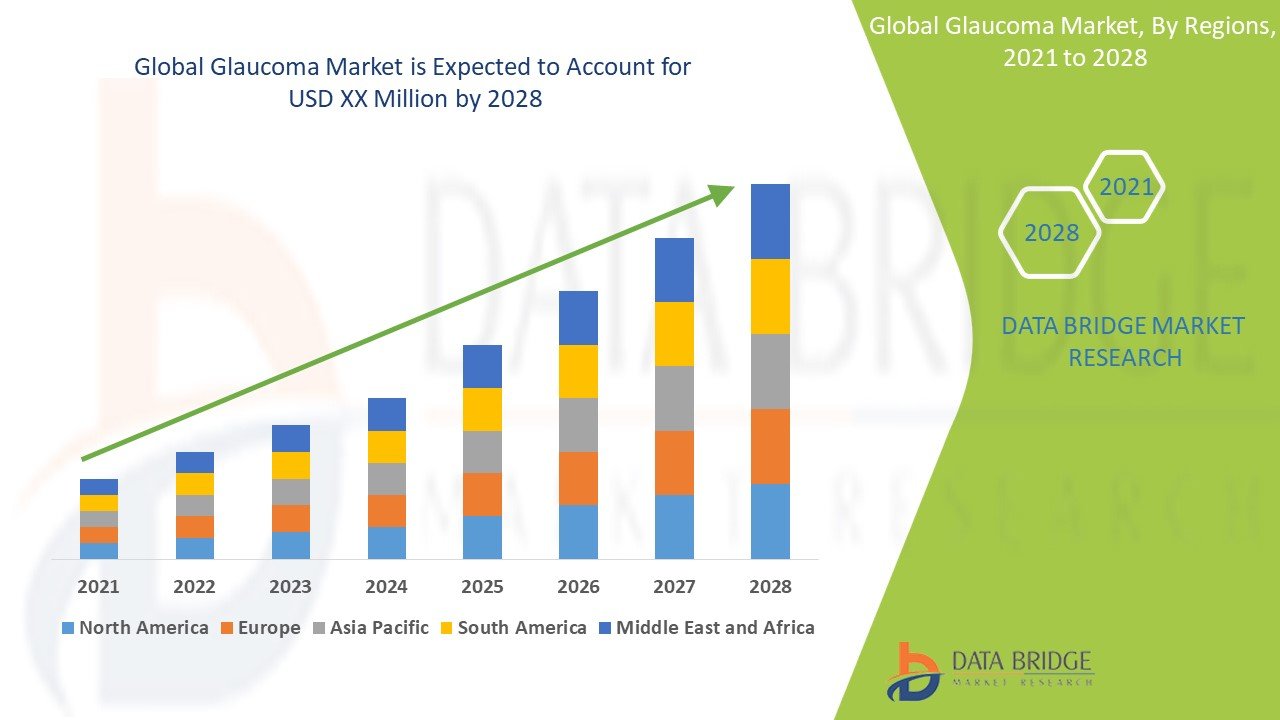 Glaucoma Market: Transforming Vision Care with Early Diagnosis and Innovation