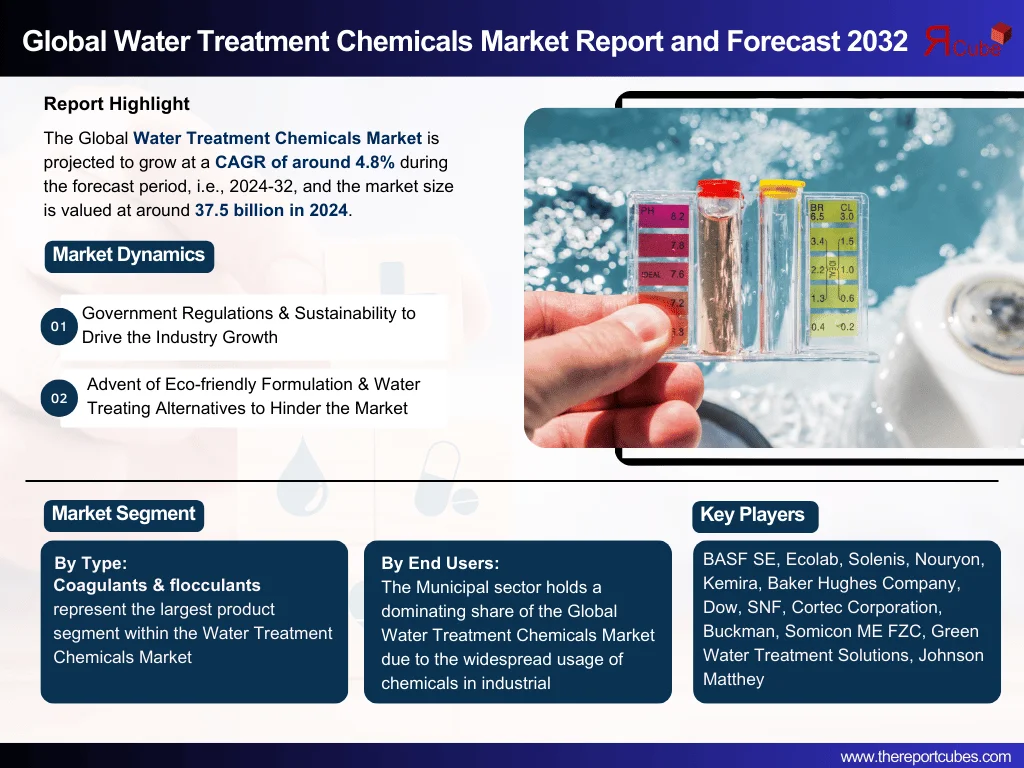 Water Treatment Chemicals Market Forecast 2032: Market Trends and Key Companies