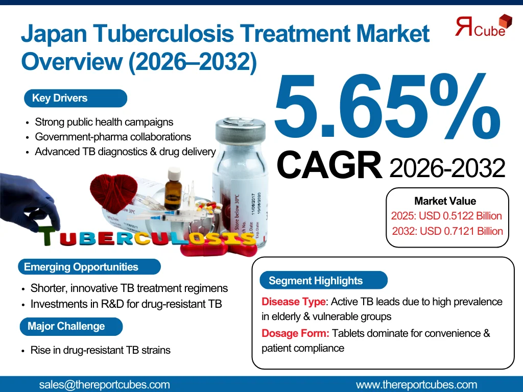 Japan Tuberculosis Treatment Market Forecast 2032: Market Trends and Key Companies