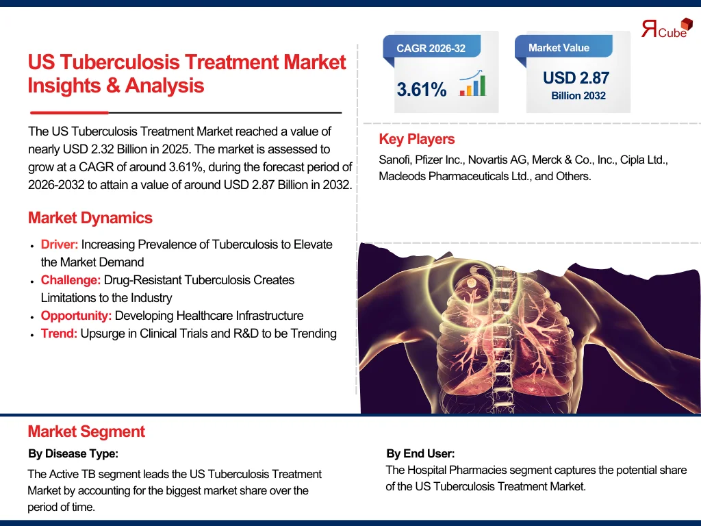US Tuberculosis Treatment Market Forecast 2032: Market Trends and Key Companies