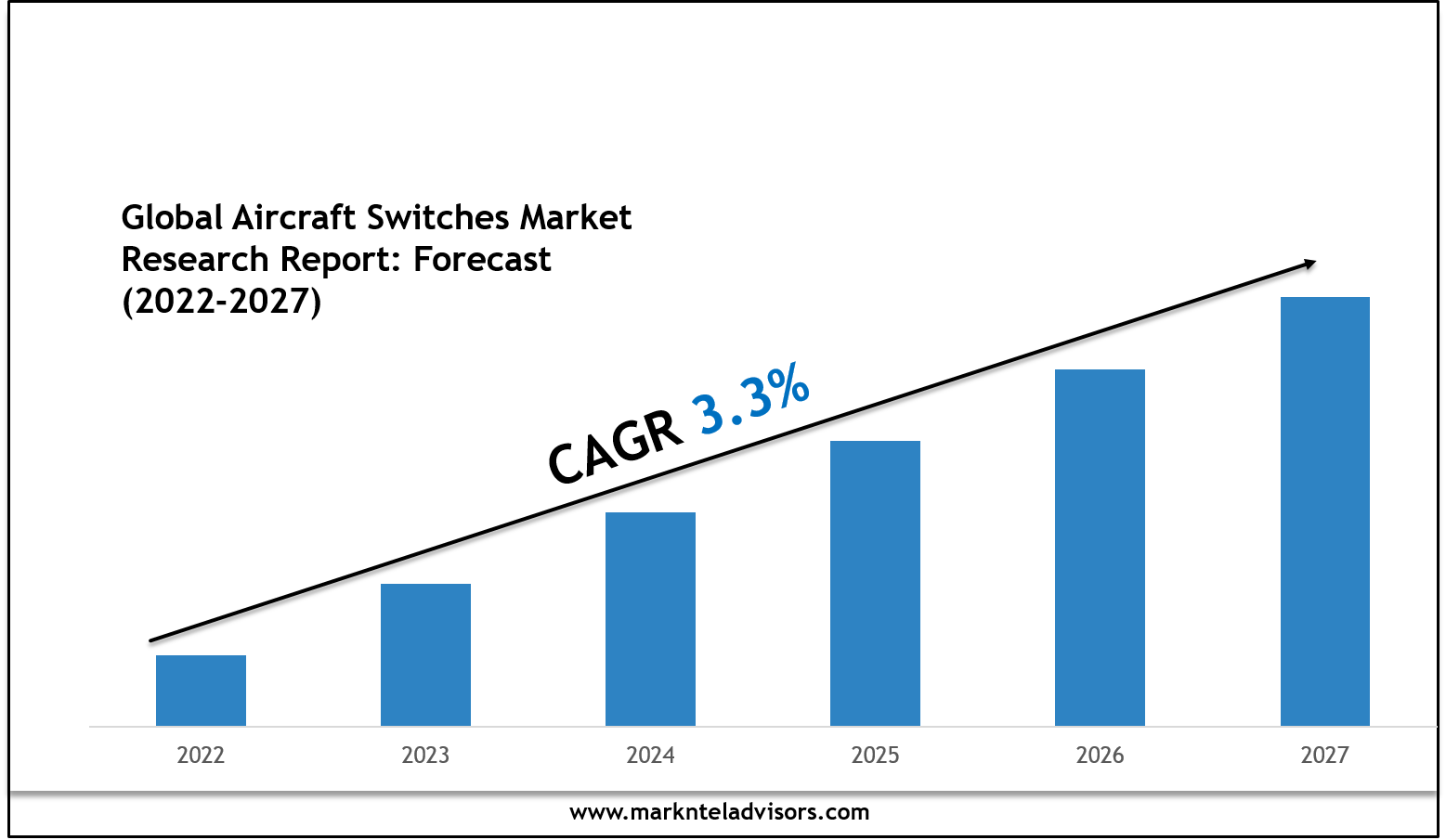 Aircraft Switches Market Growth Outlook 2027: Volume Trends & Strategic Insights