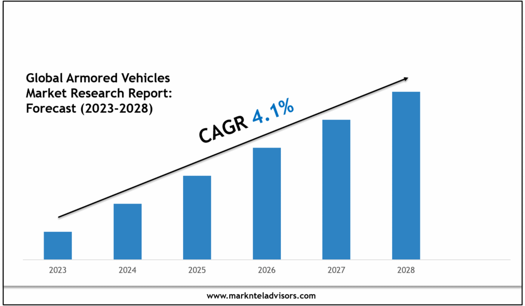 Global Armored Vehicles Market Size, Share & Forecast Analysis to 2028