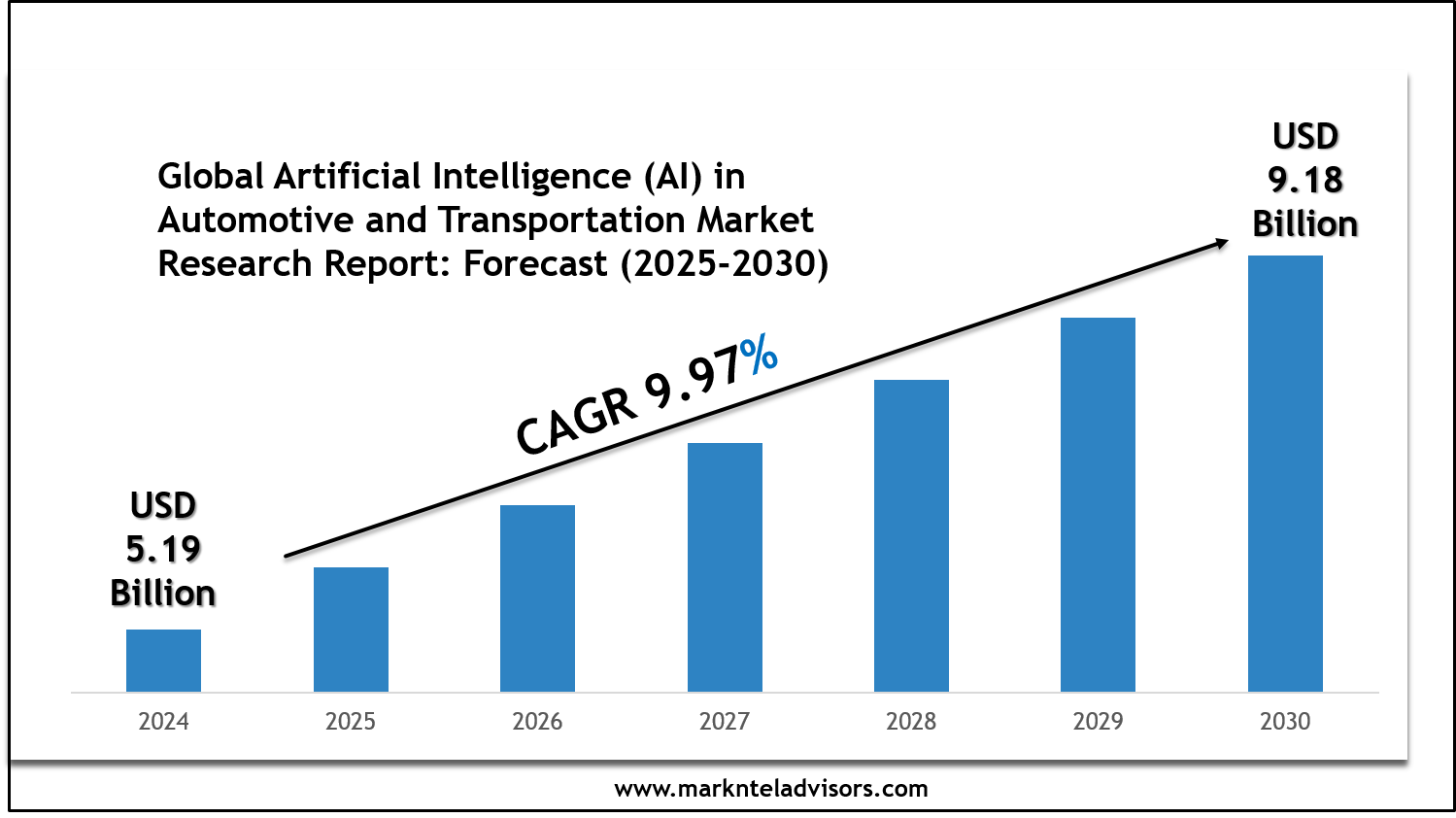 Global Artificial Intelligence (AI) in Automotive and Transportation Market Size, Share & Forecast Analysis to 2030