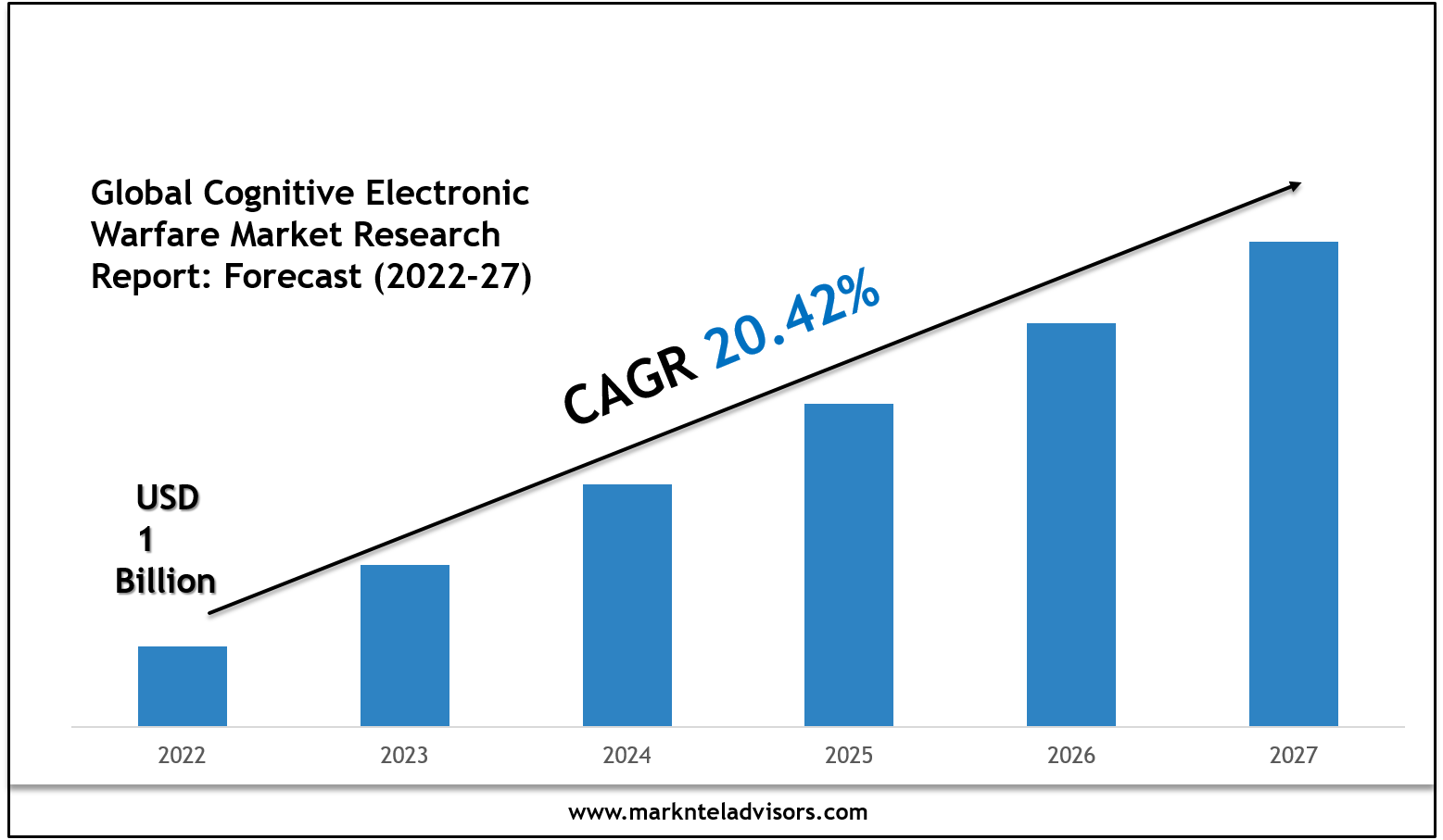 Global Cognitive Electronic Warfare Market Size, Share & Forecast Analysis to 2027