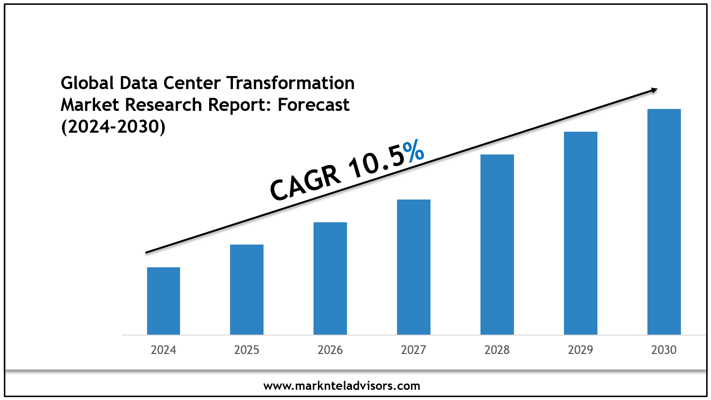 Data Center Transformation Market 2030: Size, Growth Drivers & Competitive Landscape