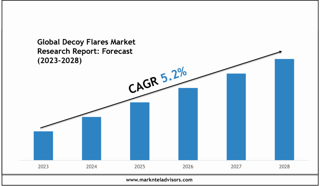 Decoy Flares Market Growth Outlook 2028: Volume Trends & Strategic Insights