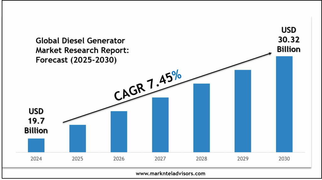 Diesel Generator Market Forecast 2030 with Charts, Data Visuals & Insights