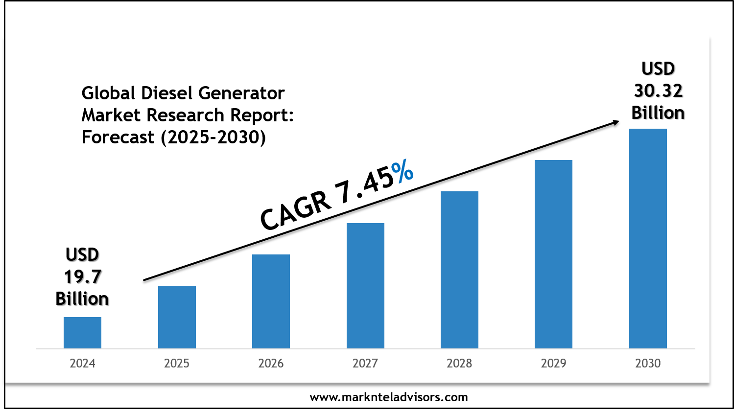 Diesel Generator Market Forecast 2030 with Charts, Data Visuals & Insights