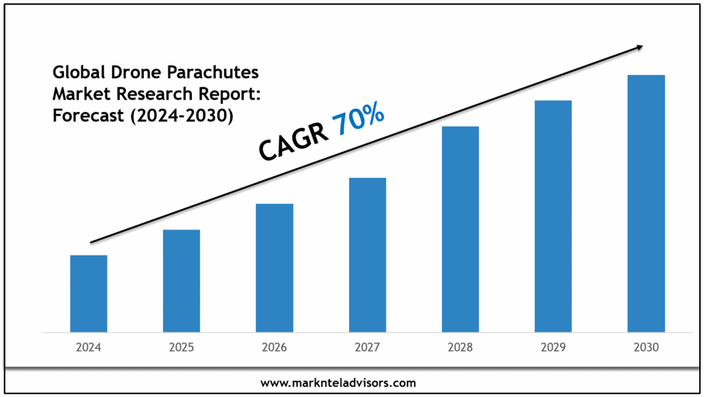 Global Drone Parachutes Market Size, Share & Forecast Analysis to 2030