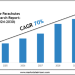 Global Drone Parachutes Market Size, Share & Forecast Analysis to 2030