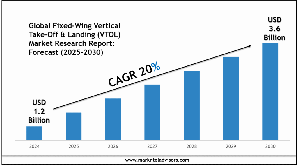 Fixed-Wing Vertical Take-Off & Landing (VTOL) Market 2030: Size, Growth Drivers & Competitive Landscape