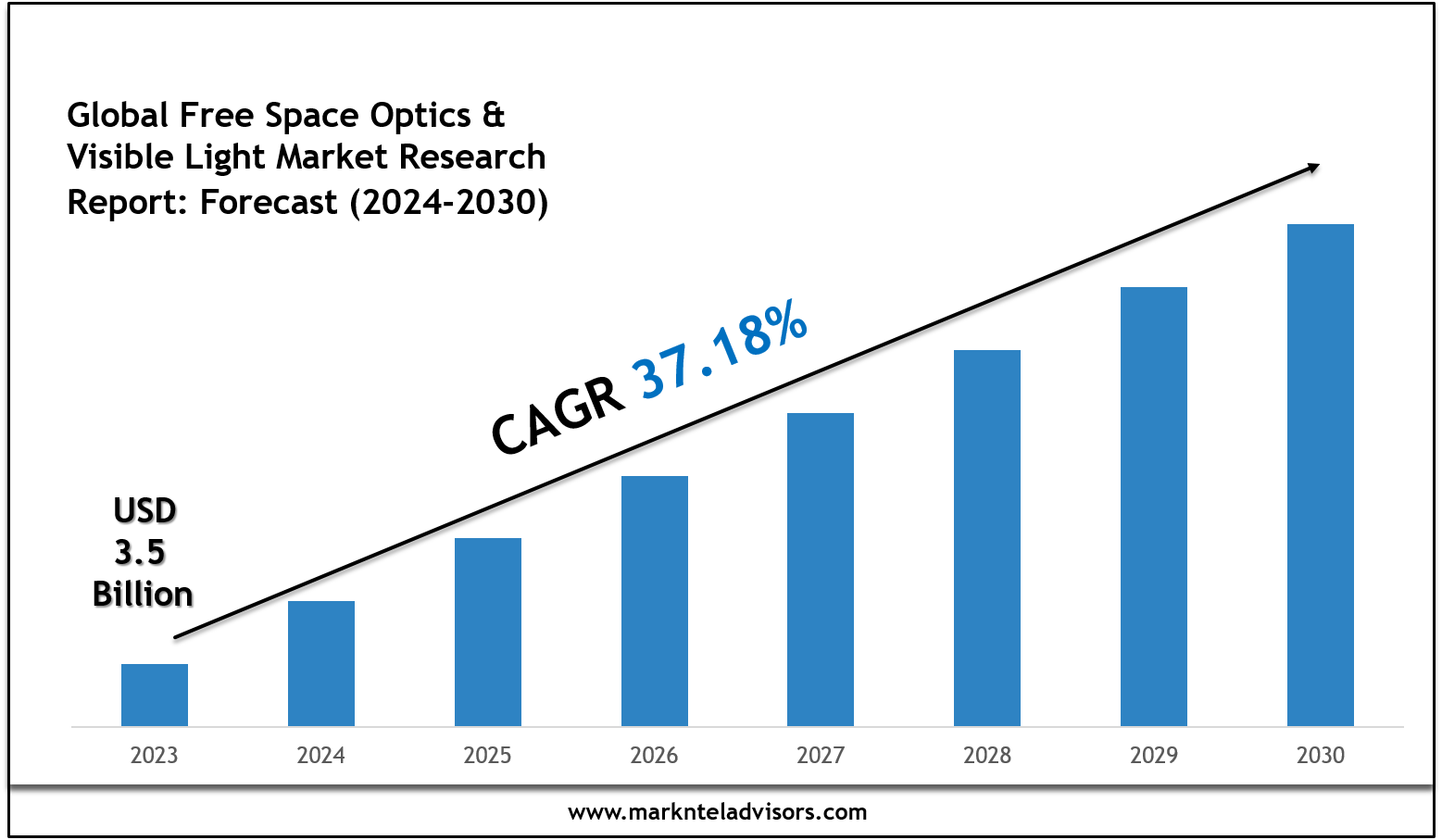 Global Free Space Optics & Visible Light Market Size, Share & Forecast Analysis to 2030