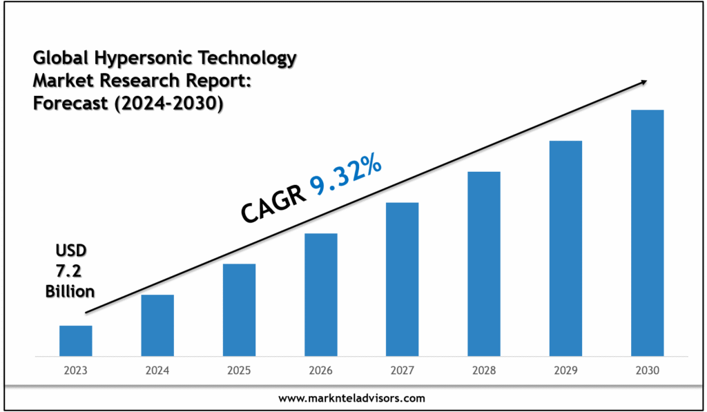Hypersonic Technology Market Scope & Volume Analysis with Executive Summary 2030