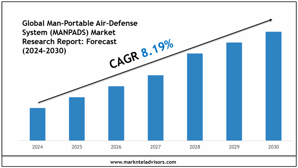 Man-Portable Air-Defense System (MANPADS) Market Growth Trends, Volume Insights & Outlook 2030
