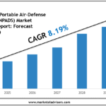Man-Portable Air-Defense System (MANPADS) Market Growth Trends, Volume Insights & Outlook 2030
