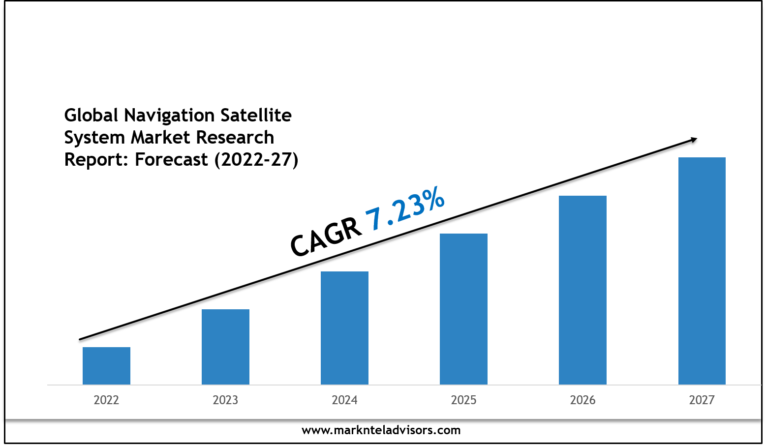 Global Navigation Satellite System Market Size, Share & Forecast Analysis to 2027