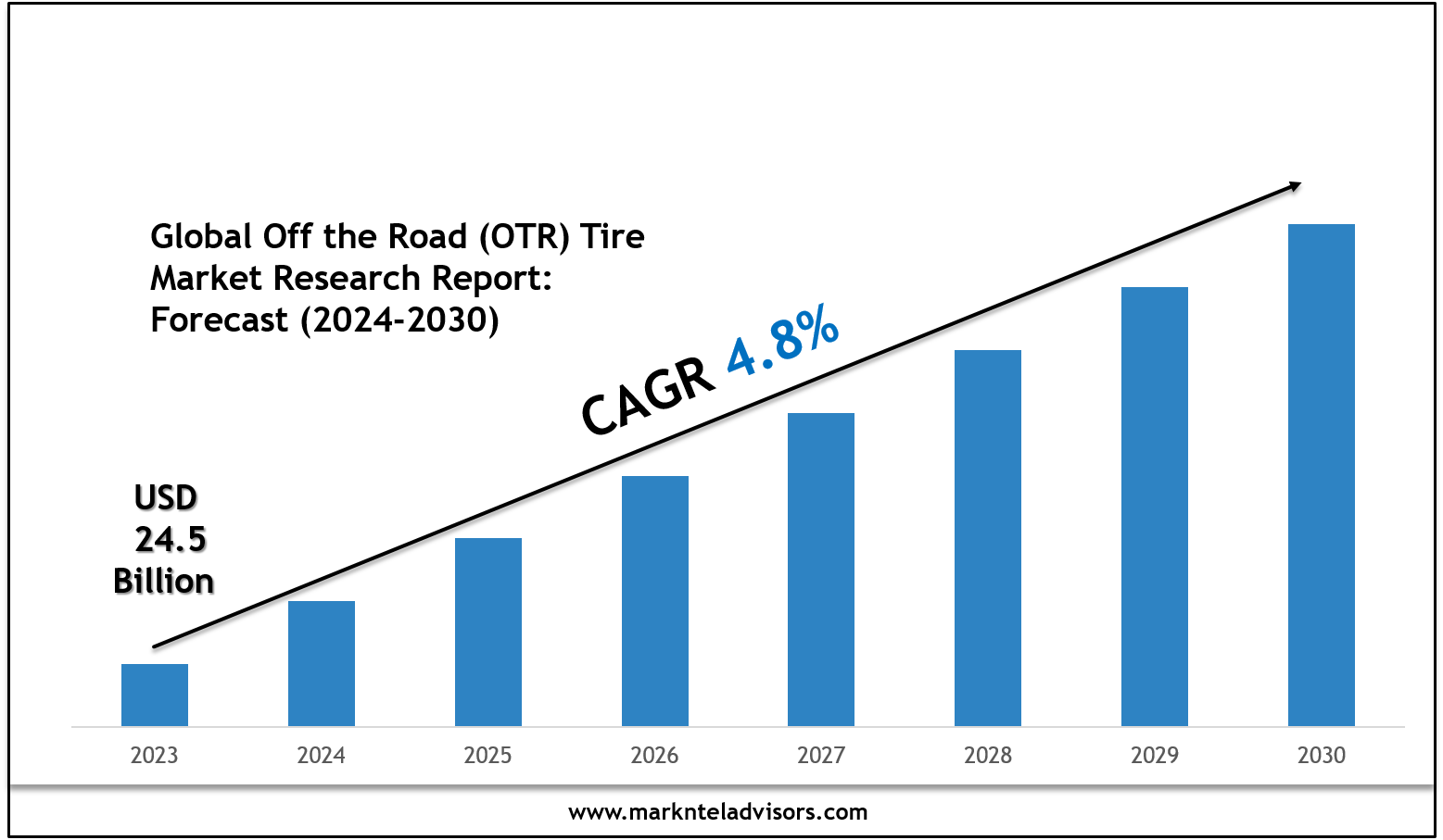 Off the Road (OTR) Tire Market 2030: Size, Growth Drivers & Competitive Landscape