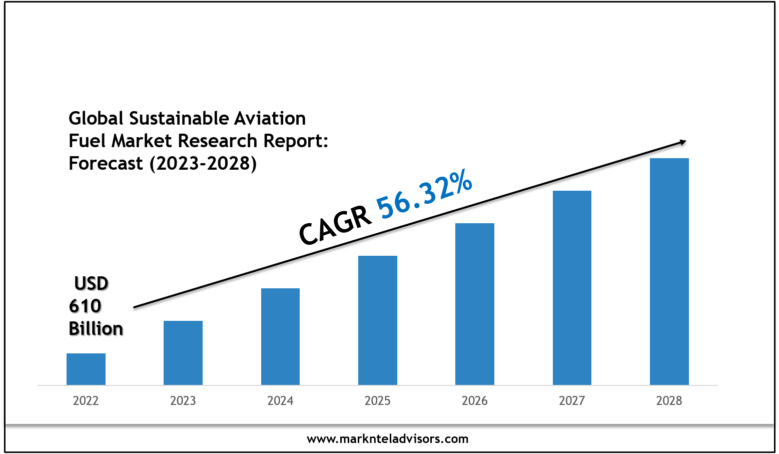 Sustainable Aviation Fuel Market Outlook 2028: Leading Companies & Share Insights
