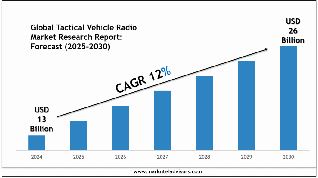 Global Tactical Vehicle Radio Market Size, Share & Forecast Analysis to 2030