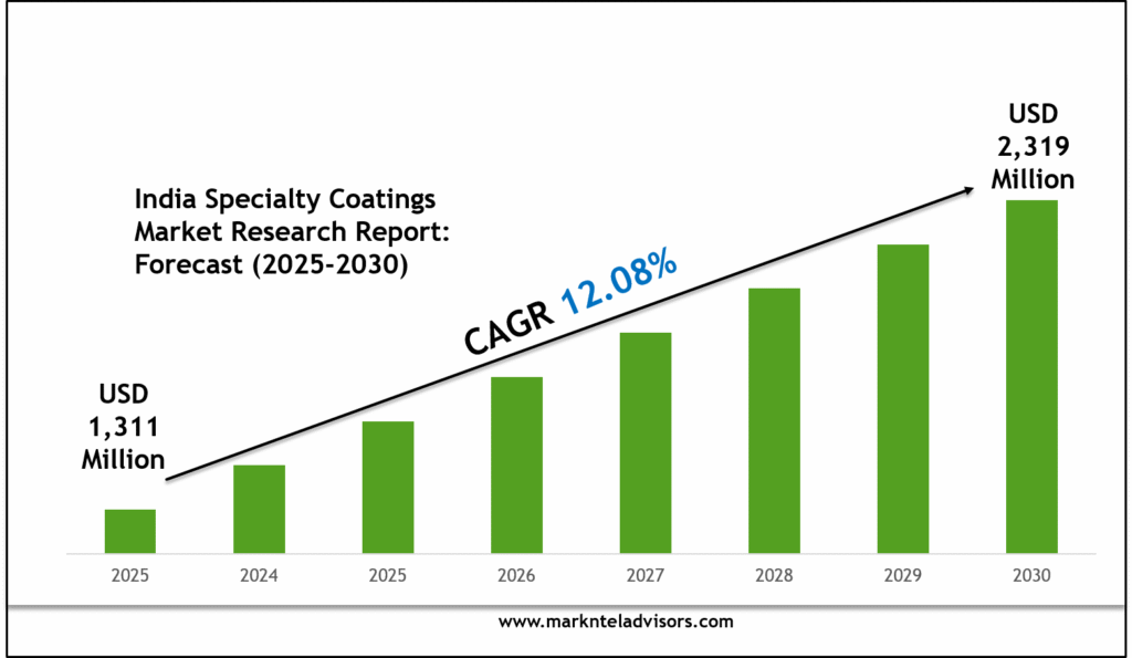India Specialty Coatings Market 2030: Size, Growth Drivers & Competitive Landscape