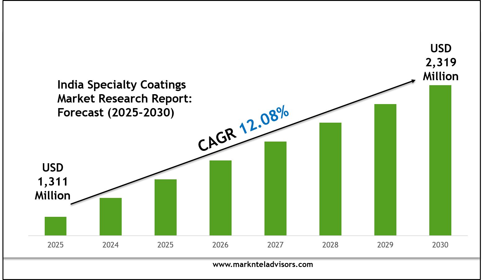 India Specialty Coatings Market 2030: Size, Growth Drivers & Competitive Landscape