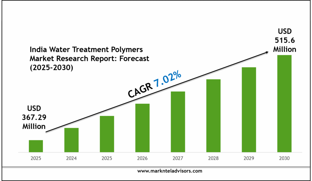 India Water Treatment Polymers Market Size, Share & Forecast Analysis to 2030