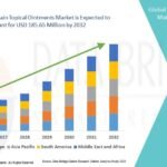 Global Ocular Pain Topical Ointments Market