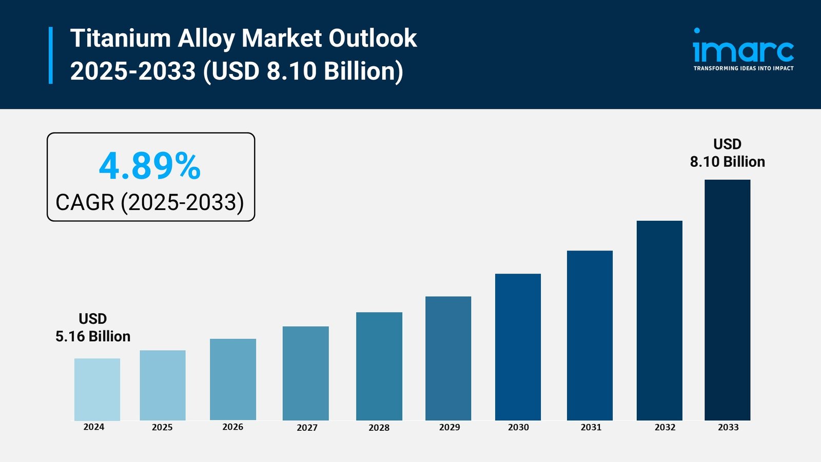 Titanium Alloy Market Analysis, Size, and Growth Forecast 2025-2033