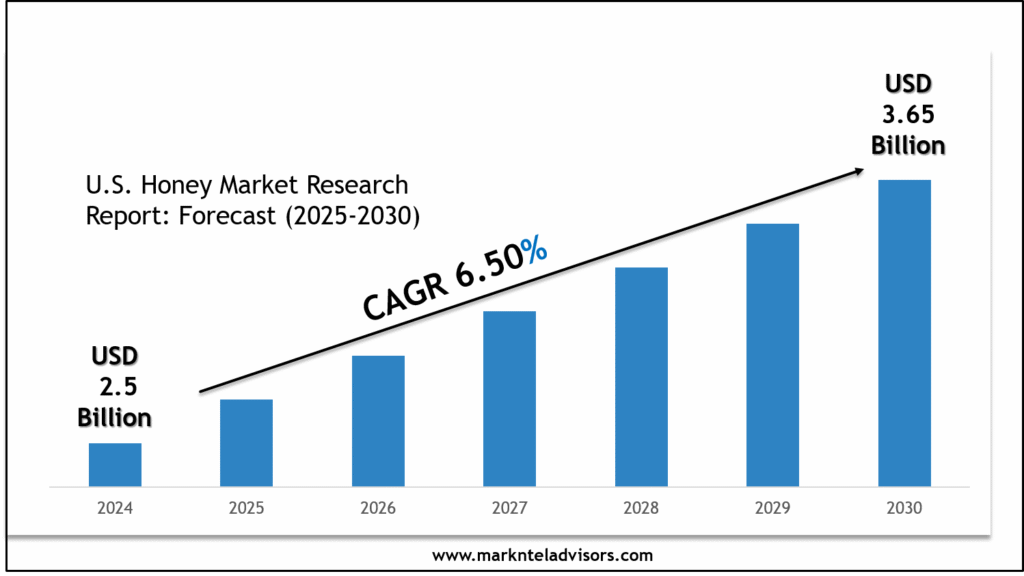 U.S. Honey Market Size, Share & Forecast Analysis to 2030