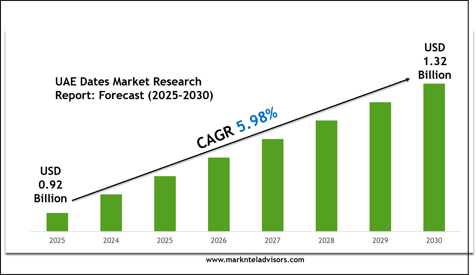 UAE Dates Market 2030: Size, Growth Drivers & Competitive Landscape