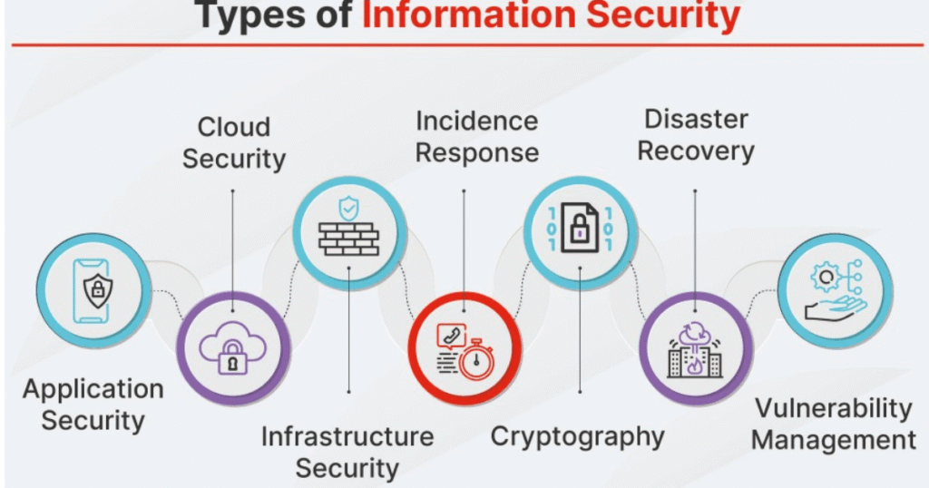 Understanding Information Security and Cybersecurity