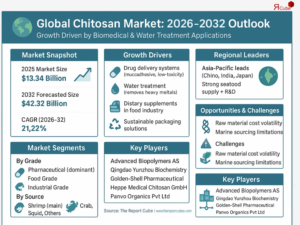Chitosan Market Size, Share, Growth, and Trends Forecast 2026–2032